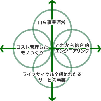 グローバルトレードの輪の図